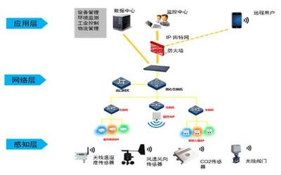 物聯(lián)網(wǎng)、云計(jì)算、大數(shù)據(jù)與人工智能的區(qū)分與關(guān)系及其在物聯(lián)網(wǎng)應(yīng)用服務(wù)中的應(yīng)用